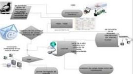 Timeline: Historia de las redes informaticas.