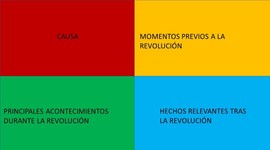 Timeline: La Revolución Francesa