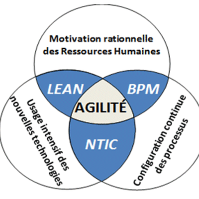 Timeline: Agilité des organisations