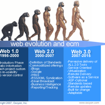 Timeline: The Evolution of Web Tools