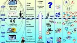 Timeline: Software Educativo