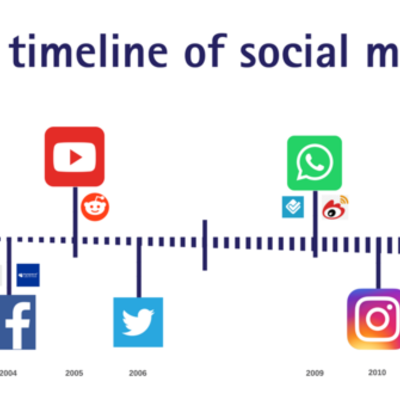 Timeline: Social Media
