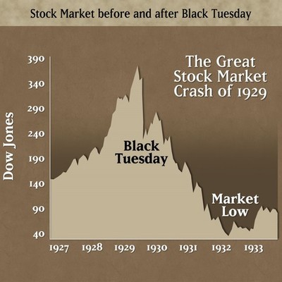 Timeline: The Great Depression
