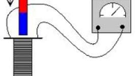 Timeline: Inducción electromagnética