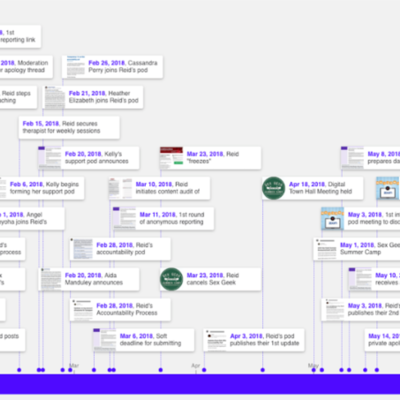 Timeline: Reid Mihalko's Accountability Process Abbreviated Timeline