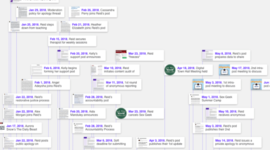 Timeline: Reid Mihalko's Accountability Process Abbreviated Timeline