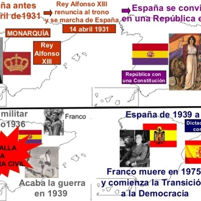 Timeline: Breve historia de España en el primer tercio del Siglo XX