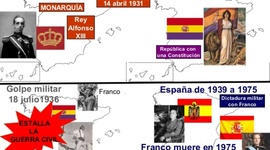 Timeline: Breve historia de España en el primer tercio del Siglo XX