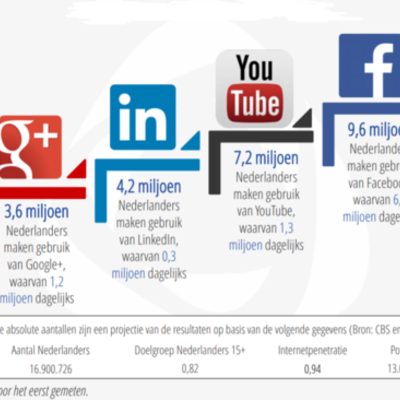 Timeline: Belangrijkste Social Media