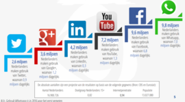 Timeline: Belangrijkste Social Media
