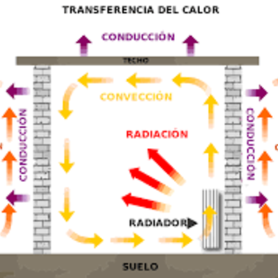 Timeline: TRANSFERENCIA DE CALOR