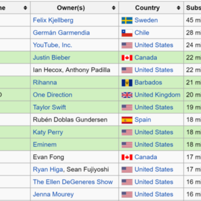 Timeline: RANKING YOUTUBE CHANNELS