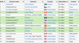 Timeline: RANKING YOUTUBE CHANNELS