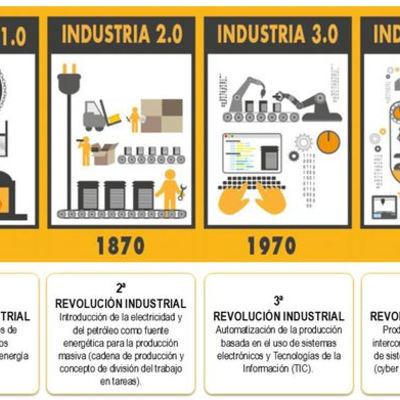 Timeline: Revoluciones Industriales