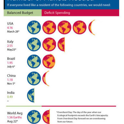 Timeline: Cambiamenti climatici e sovrasfruttamento del pianeta
