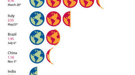 Timeline: Cambiamenti climatici e sovrasfruttamento del pianeta