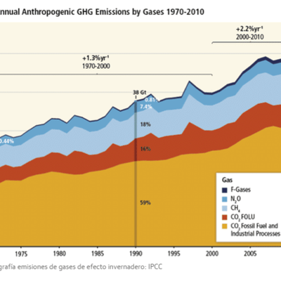 Timeline: Emisiones anuales totales de gases de efecto invernadero antropogénicas por gases