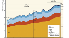 Timeline: Emisiones anuales totales de gases de efecto invernadero antropogénicas por gases