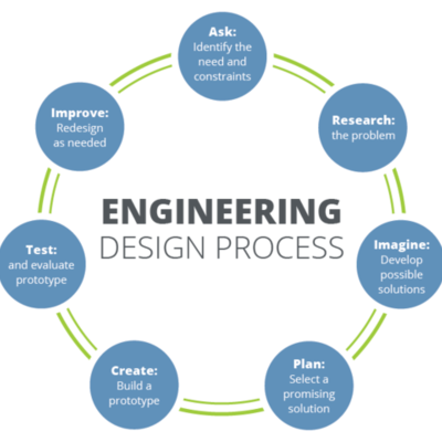 Timeline: Engineering Design Process
