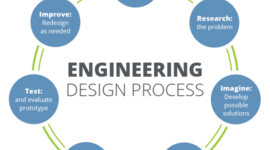 Timeline: Engineering Design Process