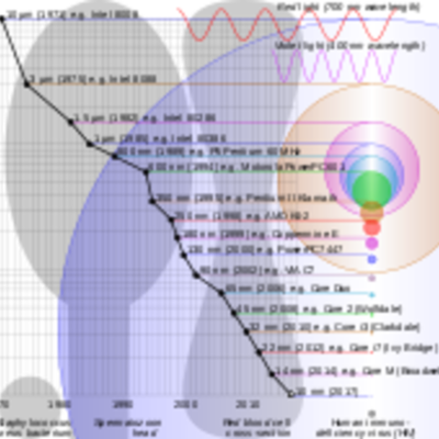 Timeline: History of CPU's