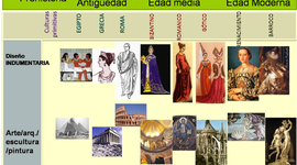 Timeline: Linea del tiempo ARTE