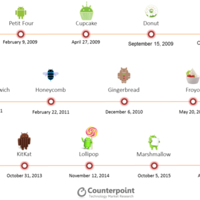 Timeline: ANDROID VERSIONS