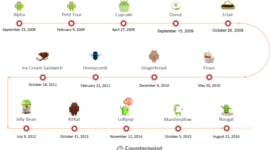 Timeline: ANDROID VERSIONS