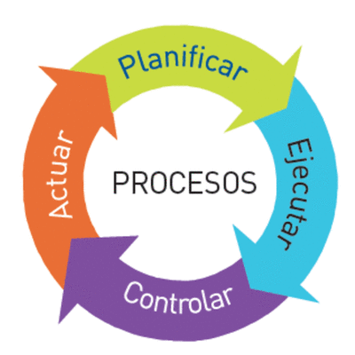 Timeline: Evolución Del Proceso Administrativo