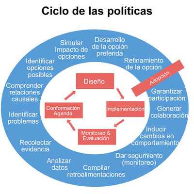 Timeline: Evolución de la Evaluación de las políticas públicas.