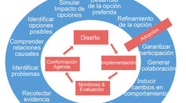 Timeline: Evolución de la Evaluación de las políticas públicas.