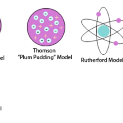 Timeline: Atomic Model Timeline