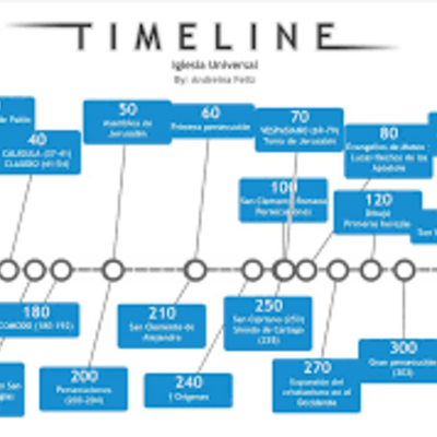 Timeline: Linea de tiempo  de la Radio .Brayan Peña