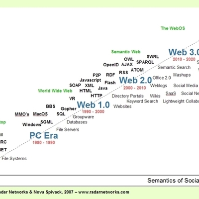 Timeline: EVOLUCIÓN DE LA WEB (1.0-2.0-3.0-4.0)