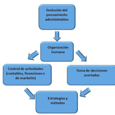 Timeline: Evolución del pensamiento administrativo