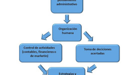 Timeline: Evolución del pensamiento administrativo