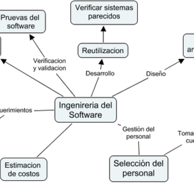 Timeline: Historia Ing. Computacional