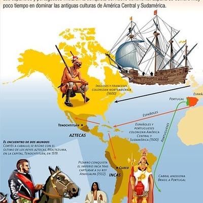 Timeline: Conquista y colonización europea en América siglos XV  al XVIII