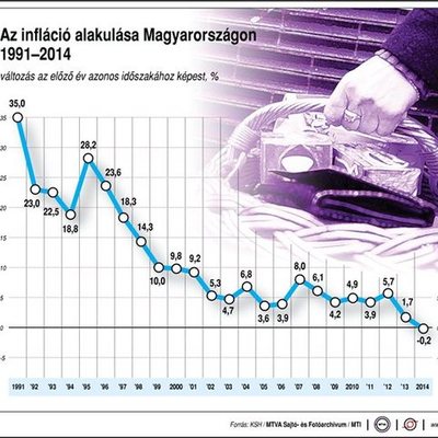 Timeline: Infláció