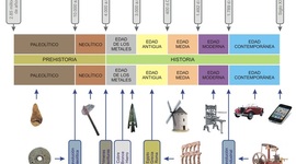Timeline: historia y evolcion de la tecnologia