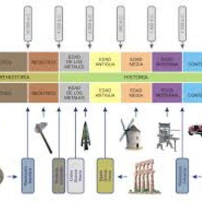 Timeline: historia y evolucion de la tecnologia