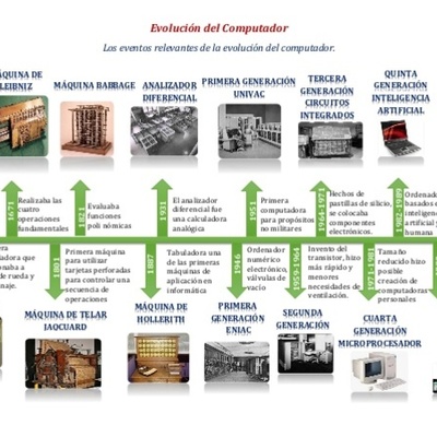Timeline: la evolucion de los computadores