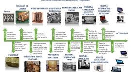 Timeline: la evolucion de los computadores