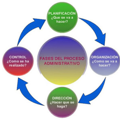 Timeline: Evolucion del proceso administrativo