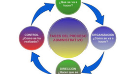Timeline: Evolucion del proceso administrativo