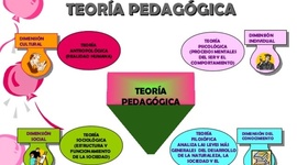 Timeline: Historia Teoría de la Pedagogía