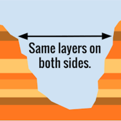 Timeline: Edenstrom's Geologic Timeline