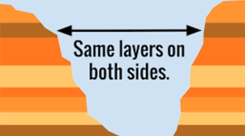 Timeline: Edenstrom's Geologic Timeline