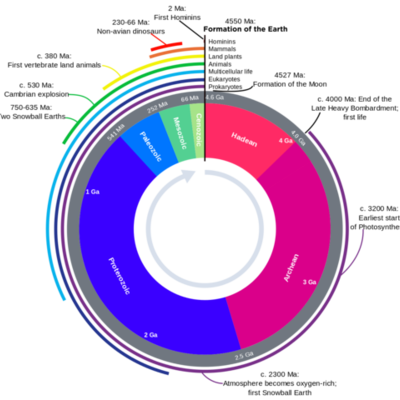 Timeline: Cassia Arthur Geologic timeline