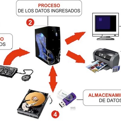 Timeline: FUNCIÓN DE LA COMPUTADORA